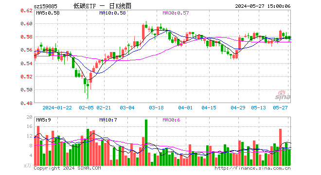 碳中和etf基金(159885)涨0.00%,成交额373.93万元