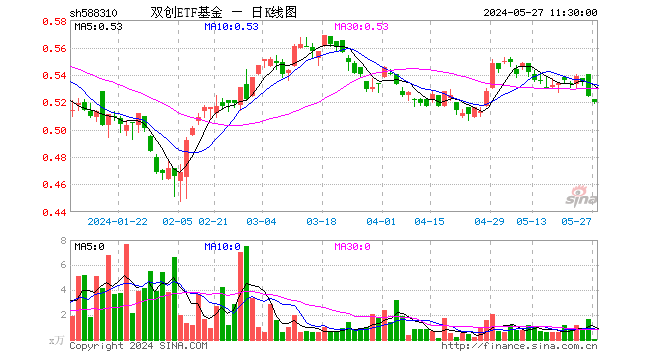 双创etf基金(588310)跌0.76%,半日成交额1.38万元_新浪财经_新浪网