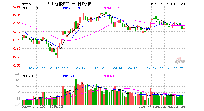 39%,重仓股中际旭创涨0.44%,科大讯飞涨0.02%