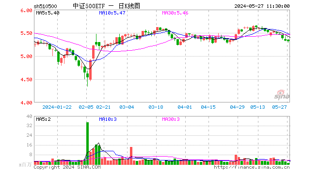 中证500etf(510500)跌0.21%,半日成交额5.44亿元