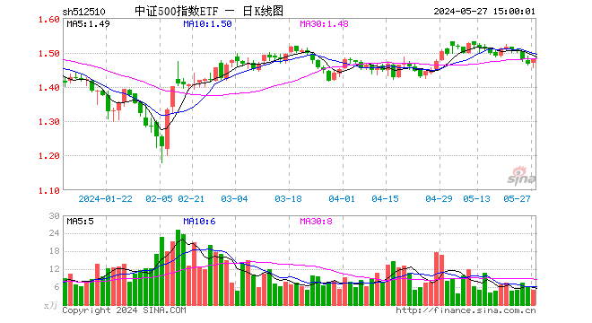 中证500指数etf(512510)涨0.95%,成交额716.88万元