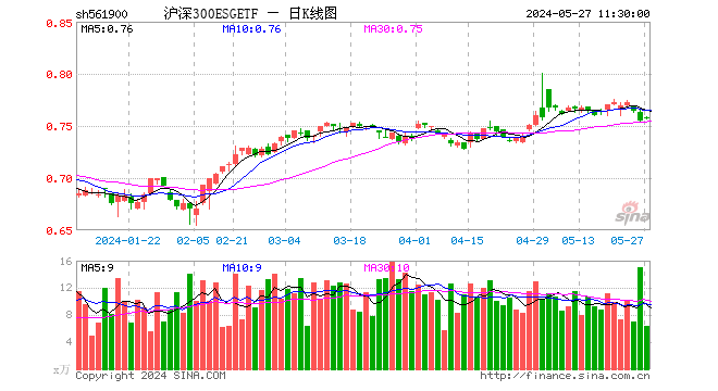 沪深300esgetf(561900)涨0.40%,半日成交额488.15万元