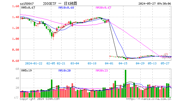 2000etf(159907)开盘涨0.76%,重仓股沃尔核材涨0.00%,新集能源涨0.93%