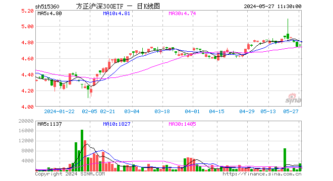 方正沪深300etf(515360)涨0.42%,半日成交额138.19万元
