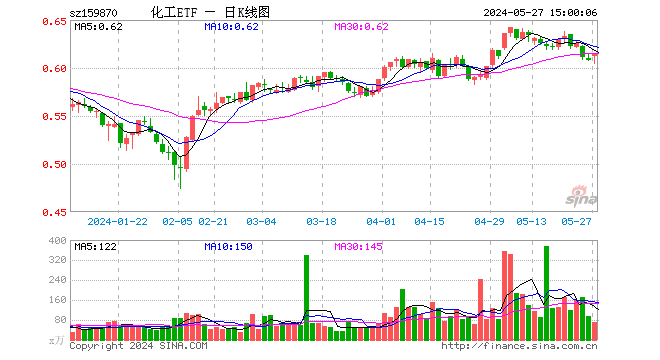 化工etf(159870)涨1.15%,成交额4215.29万元
