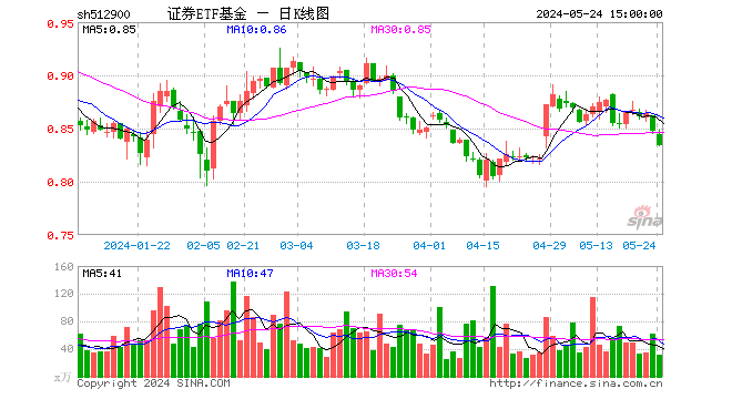 5月24日证券etf基金(512900)份额增加250.00万份,最新份额68.95亿份,