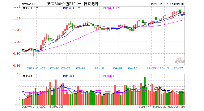 基金全称为银华沪深300价值交易型开放式指数证券投资基金,基金简称为