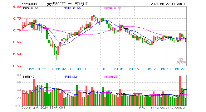 光伏50etf(516880)跌1.66%,半日成交额1336.24万元