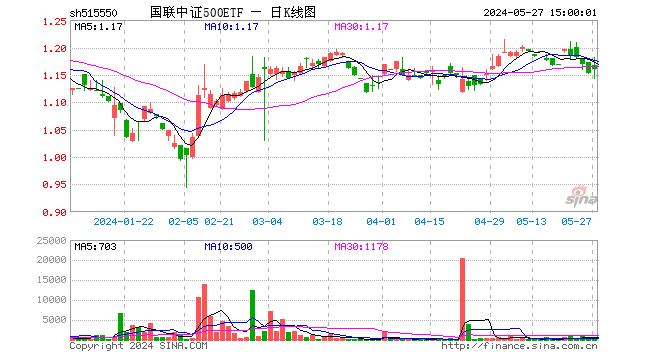国联中证500etf(515550)涨0.61%,成交额4.23万元