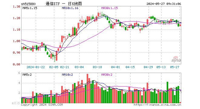45%,重仓股中际旭创涨0.44%,工业富联涨1.86%