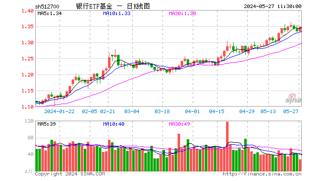 银行etf基金(512700)涨1.05%,半日成交额3666.78万元_新浪财经_新浪网