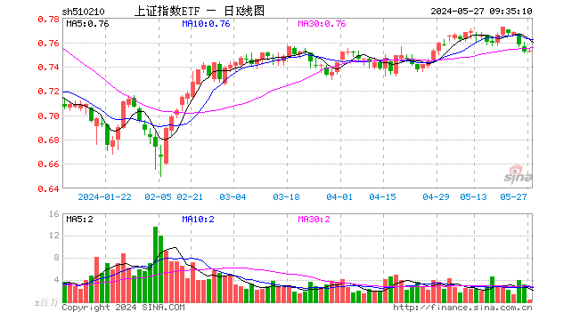 上证指数etf(510210)开盘涨0.00%,重仓股贵州茅台涨0.