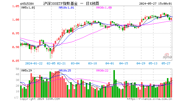 沪深300etf指数基金(515390)涨0.70%,成交额3460.86万元
