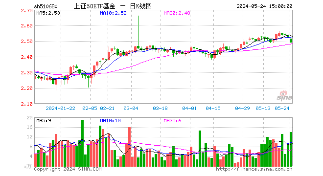 5月24日上证50etf基金(510680)份额减少60.00万份,最新份额8262.47万