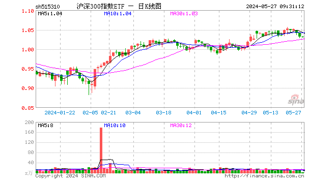 沪深300指数etf(515310)开盘涨0.10%,重仓股贵州茅台涨0.