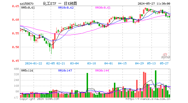 化工etf(159870)涨0.00%,半日成交额2375.90万元