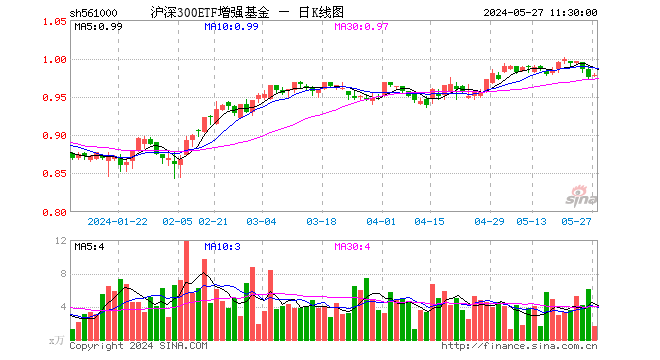 沪深300etf增强基金(561000)涨0.31%,半日成交额163.11万元