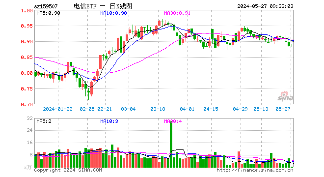 91%,重仓股中际旭创涨0.44%,中兴通讯涨0.37%