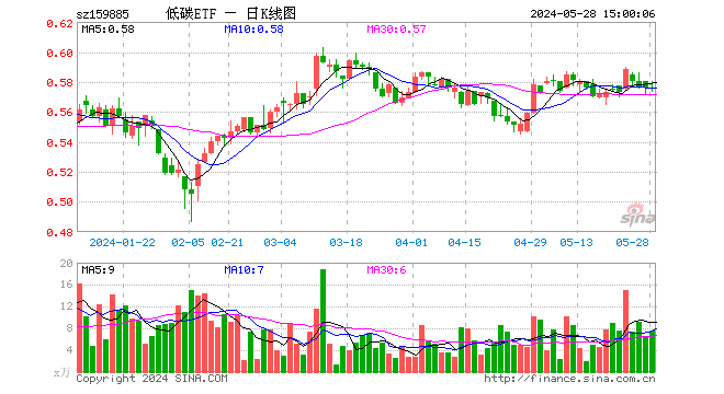 碳中和etf基金(159885)涨0.00%,成交额440.39万元