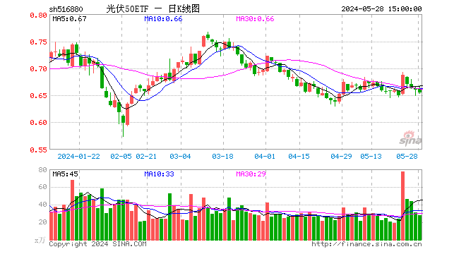 光伏50etf(516880)跌0.76%,成交额1833.41万元