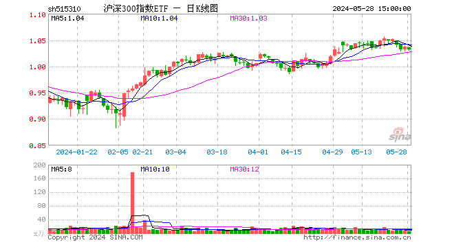沪深300指数etf(515310)跌0.58%,成交额548.99万元