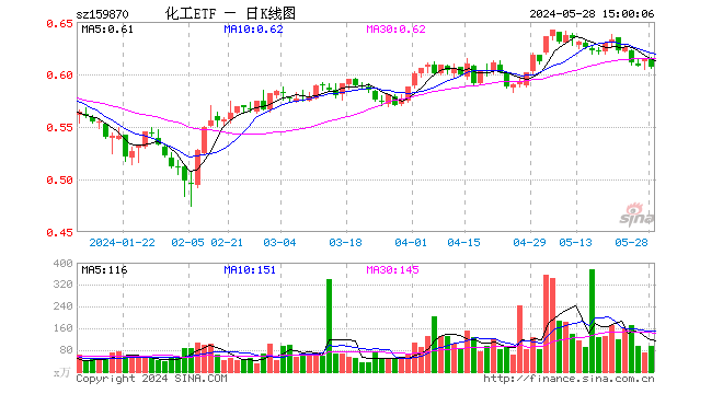 化工etf(159870)跌1.30%,成交额5725.84万元