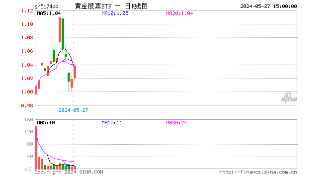 5月27日黄金股票etf(517400)份额减少100.00万份,最新份额6379.