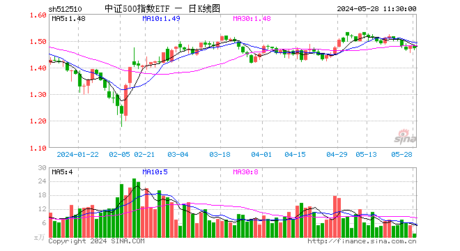 中证500指数etf(512510)跌0.68%,半日成交额197.06万元