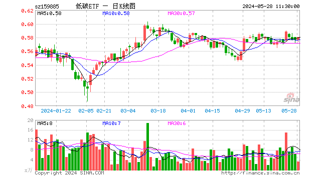 碳中和etf基金(159885)涨0.69%,半日成交额189.40万元