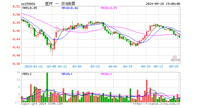 5月28日医疗etf基金(159891)份额增加100.00万份,最新