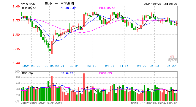 32%,成交额1473.12万元
