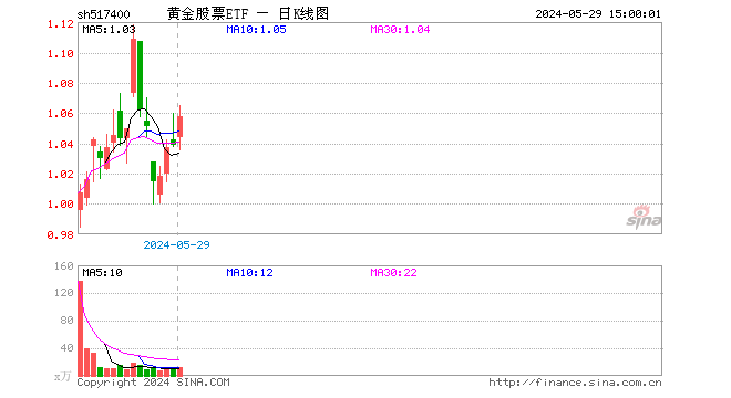 黄金股票etf(517400)涨1.83%,成交额1344.72万元