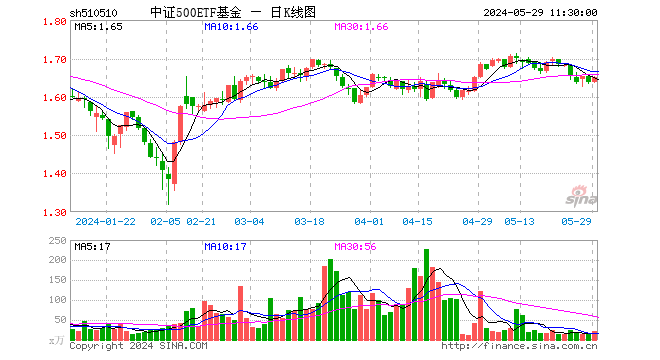 中证500etf基金(510510)涨0.67%,半日成交额3400.14万元