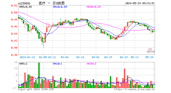 医疗etf基金(159891)开盘涨0.45%,重仓股迈瑞医疗跌0.