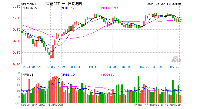 深证成指etf(159943)涨0.41%,半日成交额635.24万元