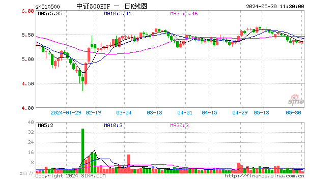 中证500etf(510500)涨0.09%,半日成交额5.43亿元