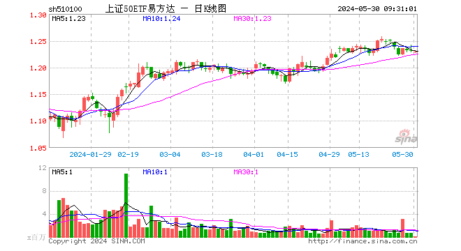 上证50etf易方达(510100)开盘跌0.32%,重仓股贵州茅台