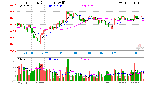 碳中和etf基金(159885)涨0.17%,半日成交额95.80万元