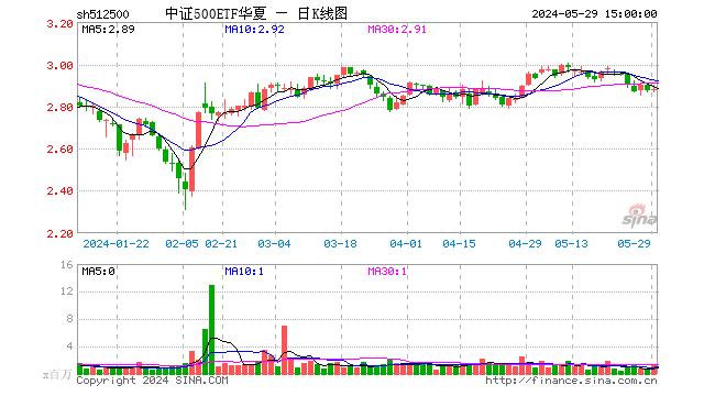 5月29日中证500etf华夏(512500)份额增加6960.00万份,最新份额45.