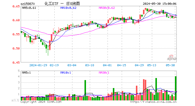 化工etf(159870)涨0.33%,成交额2.51亿元