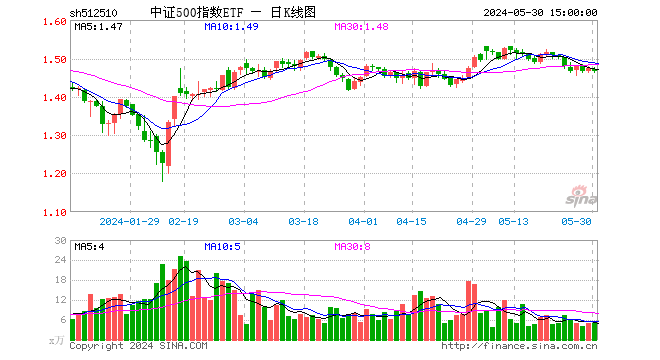 中证500指数etf(512510)跌0.54%,成交额719.80万元