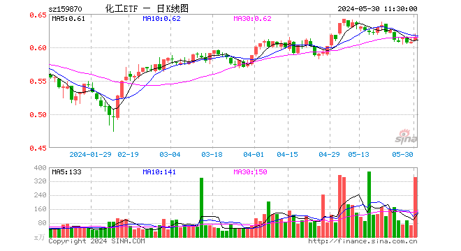 化工etf(159870)涨1.15%,半日成交额2.13亿元