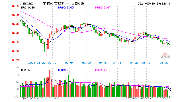 39%,万泰生物跌0.41%