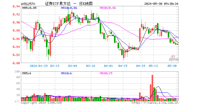 证券etf易方达(512570)开盘跌0.24%,重仓股中信证券跌