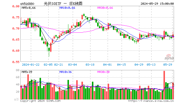 5月29日光伏50etf(516880)份额增加200.00万份,最新份额12.
