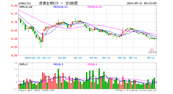 21%,万泰生物涨0.48%