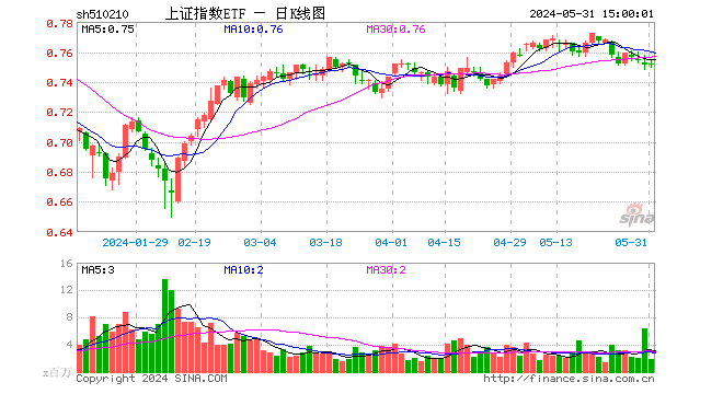 上证指数etf(510210)涨0.13%,成交额1.41亿元