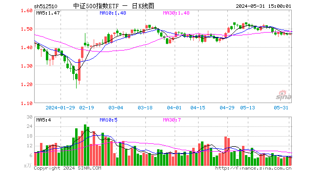 中证500指数etf(512510)涨0.07%,成交额761.47万元