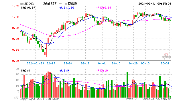深证成指etf(159943)开盘涨0.00%,重仓股宁德时代涨0.
