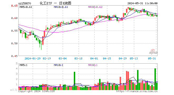 化工etf(159870)跌0.66%,半日成交额8298.47万元